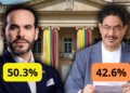 Encuesta Atlas Intel da como ganador a Abelardo de La Espriella con una ventaja de 7.7 puntos porcentuales